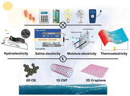 Graphical abstract: Carbon materials for hybrid evaporation-induced electricity generation systems