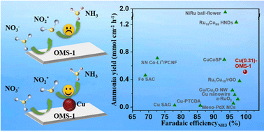 Graphical abstract: Near 100% selectivity for ammonia synthesis at a high current density by promoting nitrate protonation on the copper dispersed todorokite-type manganese oxide