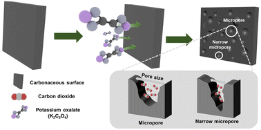 Graphical abstract: Valorization of waste coffee grounds into microporous carbon materials for CO2 adsorption