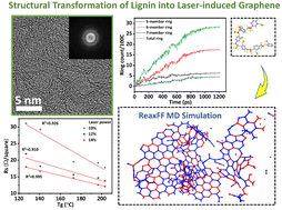 Graphical abstract: Probing laser-induced structural transformation of lignin into few-layer graphene