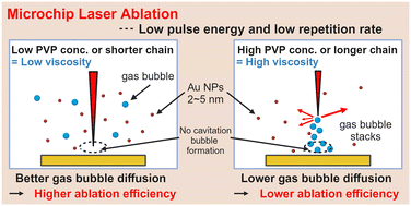 Graphical abstract: Uncovering gold nanoparticle synthesis using a microchip laser system through pulsed laser ablation in aqueous solution