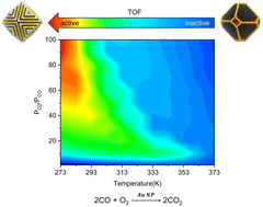 Graphical abstract: Exploration of structure sensitivity of gold nanoparticles in low-temperature CO oxidation