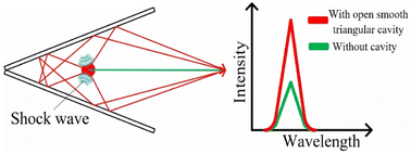 Graphical abstract: Enhancement of LIBS plasma and efficient collection of emitted light by open smooth triangular cavities