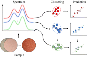 Graphical abstract: Improving quantitative analysis of cement elements in laser-induced breakdown spectroscopy through combining matrix matching with regression