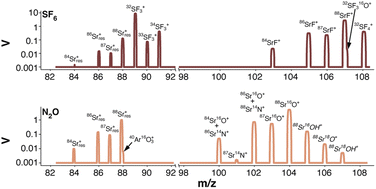 Graphical abstract: (LA)-MC-ICPMS/MS measurement of Sr radiogenic isotope ratios
