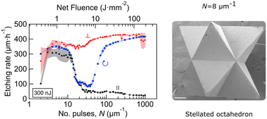 Graphical abstract: Polarisation-independent ultrafast laser selective etching processing in fused silica