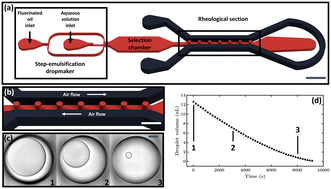 Graphical abstract: Droplet-based microfluidic platform for viscosity measurement over extended concentration range