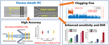 Graphical abstract: Performance-enhanced clogging-free viscous sheath constriction impedance flow cytometry