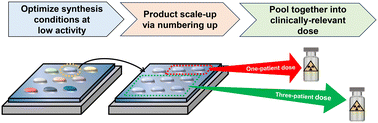 Graphical abstract: Scalable droplet-based radiosynthesis of [18F]fluorobenzyltriphenylphosphonium cation ([18F]FBnTP) via a “numbering up” approach
