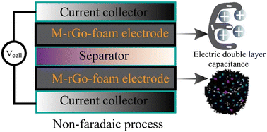 Graphical abstract: A metallated graphene oxide foam with a carbon nanotube shell for an enhanced capacitance device