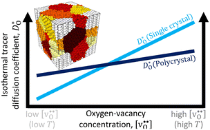 Graphical abstract: Oxygen grain-boundary diffusion in (La,Sr)FeO3−δ perovskite-oxides probed by molecular-dynamics simulations