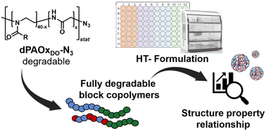 Graphical abstract: How introduction of hydrolyzable moieties in POx influences particle formation – a library approach based on block copolymers comprising polyesters