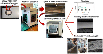 Graphical abstract: Extrusion of uniform-diameter polyetheretherketone–magnesium phosphate bio-composite filaments for 3D printing of design-specific multi-functional implants