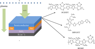 Graphical abstract: In situ tuning of the performance of polymer field-effect transistors by soft plasma etching