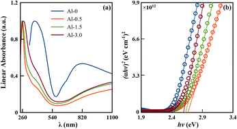 Graphical abstract: Layer hybridized exciton–plasmon resonances for enhanced dispersion modes in CuS:Al nanostructured films