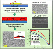 Graphical abstract: Low-temperature curable TiO2 sol for separator and HTM-free carbon-based perovskite solar cells