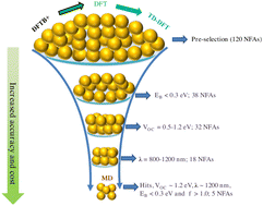 Graphical abstract: Design and screening of B–N functionalized non-fullerene acceptors for organic solar cells via multiscale computation