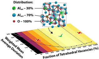 Graphical abstract: Determination of the vacancy distribution over Al cation sites in γ-Al2O3