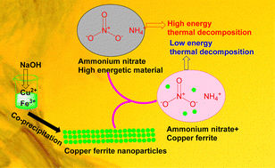 Graphical abstract: Comparative study of the thermal decomposition of ammonium nitrate in the presence of nanocrystalline copper ferrite
