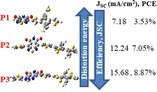 Graphical abstract: Tailoring intra-molecular coupling in BDT-based copolymers to enhance their performance in fullerene-free organic solar cells