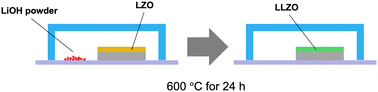 Graphical abstract: Post-lithiation: a way to control the ionic conductivity of solid-state thin film electrolyte