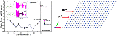 Graphical abstract: Structures and electronic states of nickel-rich oxides for lithium ion batteries
