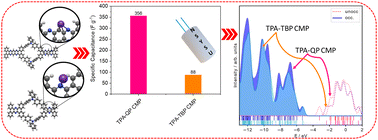 Graphical abstract: Phenazine-integrated conjugated microporous polymers for modulating the mechanics of supercapacitor electrodes