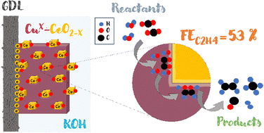 Graphical abstract: CeO2-promoted Cu2O-based catalyst sprayed on the gas diffusion layer for the electroreduction of carbon dioxide to ethylene