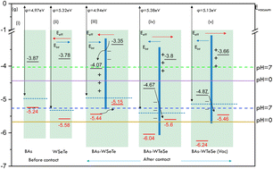 Graphical abstract: Enhanced photocatalytic water splitting with two-dimensional van der Waals heterostructures of BAs/WTeSe