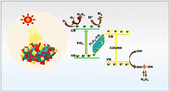 Graphical abstract: Aggrandized photocatalytic H2O2 and H2 production by a TiO2/Ti3C2–TiC/mixed metal Ce–Zr MOF composite: an interfacial engineered solid-state-mediator-based Z-scheme heterostructure