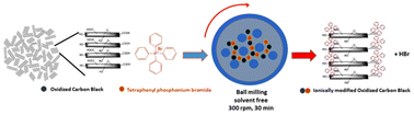 Graphical abstract: Sustainable functionalization of carbon black via dry ball milling