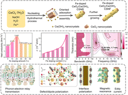 Graphical abstract: Synchronously boosting microwave-absorbing and heat-conducting capabilities in CeO2/Ce(OH)3 core–shell nanorods/nanofibers via Fe-doping amount control