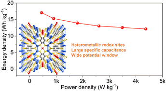 Graphical abstract: Nonporous, conducting bimetallic coordination polymers with an advantageous electronic structure for boosted faradaic capacitance