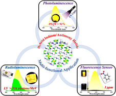 Graphical abstract: 0D hybrid indium halide as a highly efficient X-ray scintillation and ultra-sensitive fluorescent probe