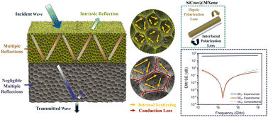 Graphical abstract: Layered polymer composite foams for broadband ultra-low reflectance EMI shielding: a computationally guided fabrication approach