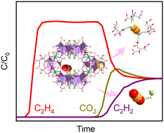 Graphical abstract: One-step ethylene purification from ternary mixtures by an ultramicroporous material with synergistic binding centers