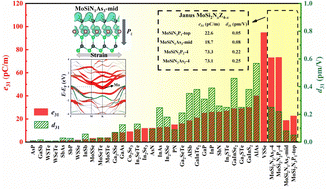 Graphical abstract: Monolayer polar metals with large piezoelectricity derived from MoSi2N4