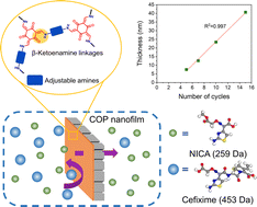 Graphical abstract: Tailor-made β-ketoenamine-linked covalent organic polymer nanofilms for precise molecular sieving
