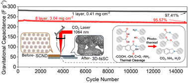 Graphical abstract: A simple route to functionalized porous carbon foams from carbon nanodots for metal-free pseudocapacitors