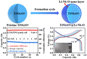 Graphical abstract: Micrometer-scale single crystalline particles of niobium titanium oxide enabling an Ah-level pouch cell with superior fast-charging capability