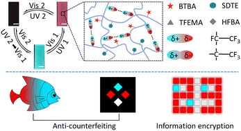 Graphical abstract: Highly stretchable and self-healing photoswitchable supramolecular fluorescent polymers for underwater anti-counterfeiting