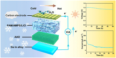 Graphical abstract: Efficient and cold-tolerant moisture-enabled power generator combining ionic diode and ionic hydrogel