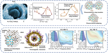 Graphical abstract: Constructing magnetic/dielectric dual loss and phonon/electron thermal carriers γ-Al2O3-based yolk–shell microspheres to collaboratively advance microwave absorption and heat conduction