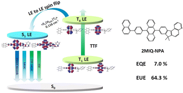Graphical abstract: Anthracene derivatives with strong spin–orbit coupling and efficient high-lying reverse intersystem crossing beyond the El-Sayed rule