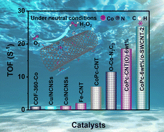 Graphical abstract: Highly coordinative molecular cobalt–phthalocyanine electrocatalyst on an oxidized single-walled carbon nanotube for efficient hydrogen peroxide production