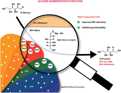 Graphical abstract: Tuning of MgO's base characteristics by blending it with amphoteric ZnO facilitating the selective glucose isomerization to fructose for bioenergy development