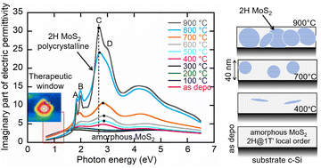 Graphical abstract: Giant change of MoS2 optical properties along amorphous–crystalline transition: broadband spectroscopic study including the NIR therapeutic window