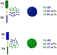 Graphical abstract: Tuning atomic-scale mixing of nanoparticles produced by atmospheric-pressure spark ablation