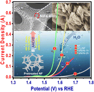 Graphical abstract: Facile deposition of FeNi/Ni hybrid nanoflower electrocatalysts for effective and sustained water oxidation