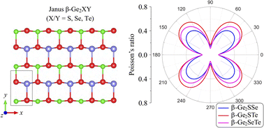 Graphical abstract: Novel two-dimensional Janus β-Ge2XY (X/Y = S, Se, Te) structures: first-principles examinations